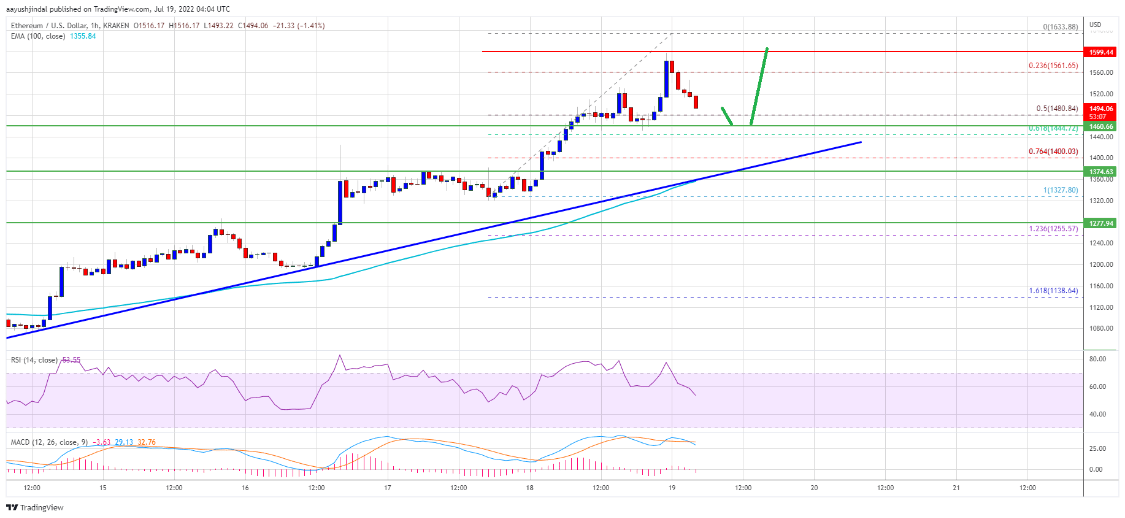 以太坊反弹喘不过气来，但下跌仍然具有吸引力