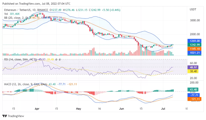 以太坊终于突破 1200 美元：可能趋势逆转
