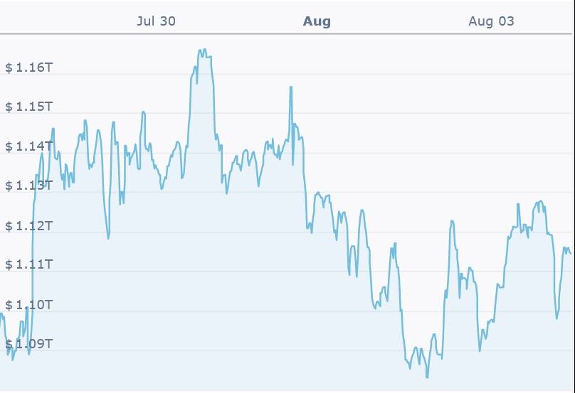 比特币和以太坊寻找方向，BNB加速上涨