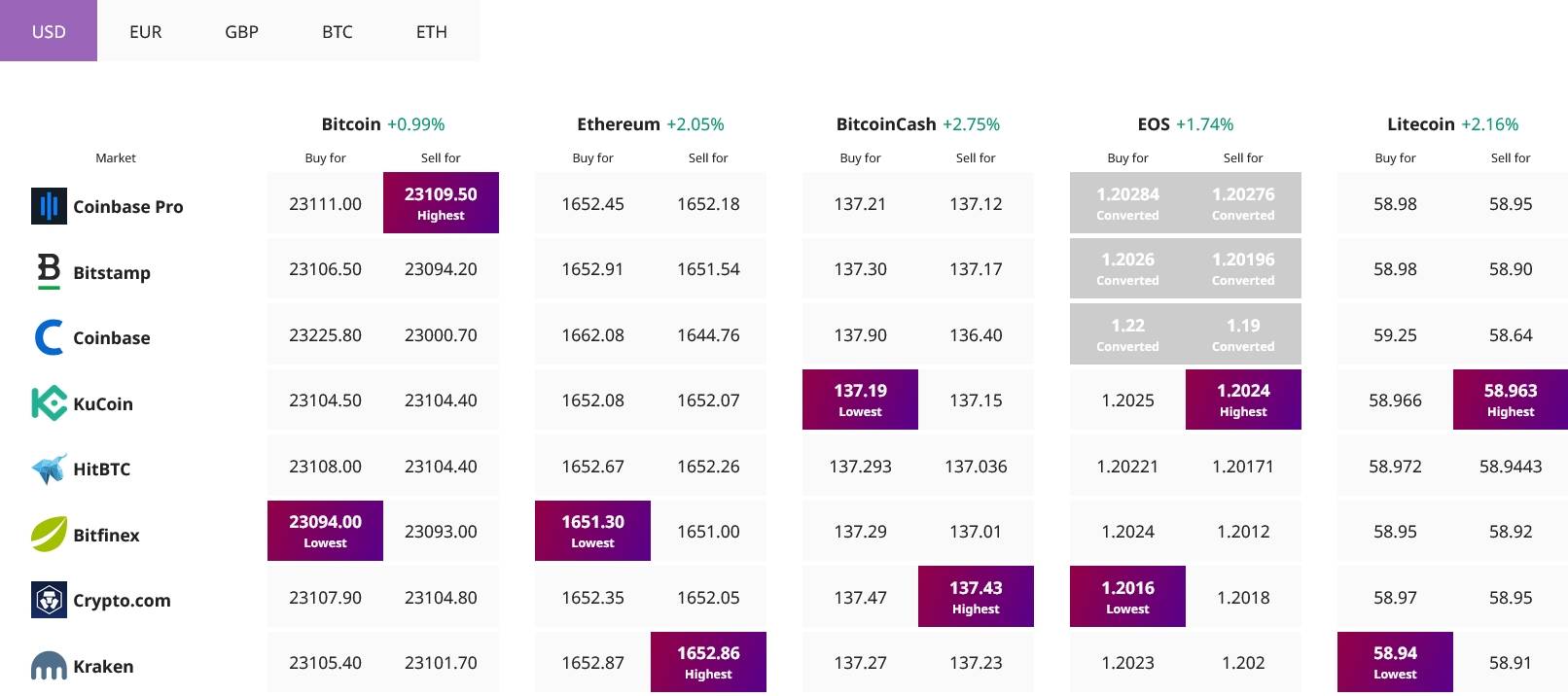比特币和以太坊寻找方向，BNB加速上涨