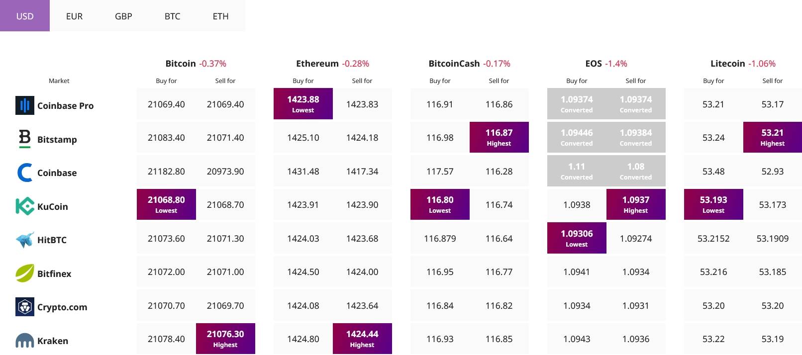 比特币和以太坊波动，ETC 和 XMR 跑赢大盘