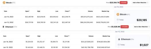 币圈“大血洗”，比特币以太坊较历史高位跌超七成