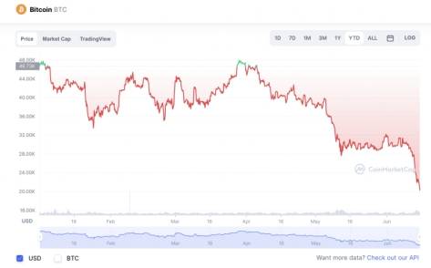 币圈“大血洗”，比特币以太坊较历史高位跌超七成