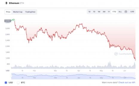 币圈“大血洗”，比特币以太坊较历史高位跌超七成