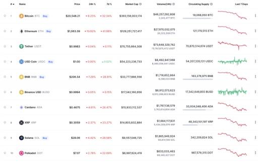 币圈“大血洗”，比特币以太坊较历史高位跌超七成