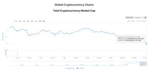 币圈“大血洗”，比特币以太坊较历史高位跌超七成