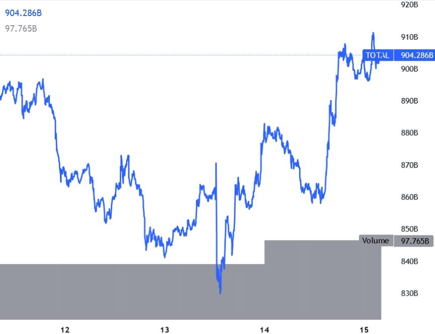 以太坊跑赢大盘，比特币着眼于关键的上行突破，UNI 上涨超过 14%