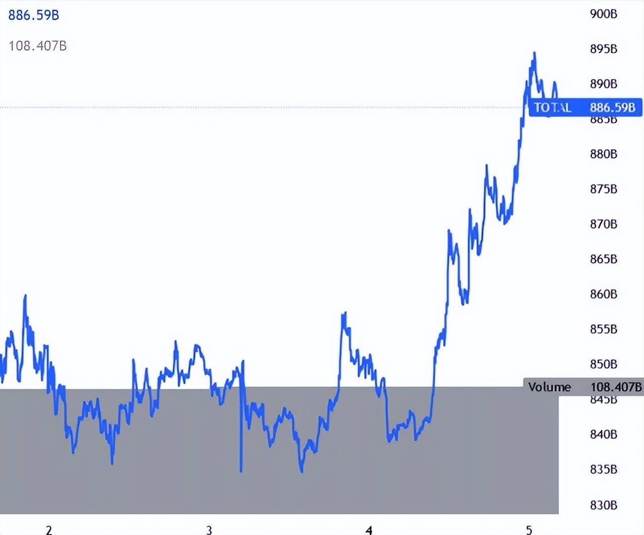 比特币回报过2万美元，以太坊反弹，CEL保持领先