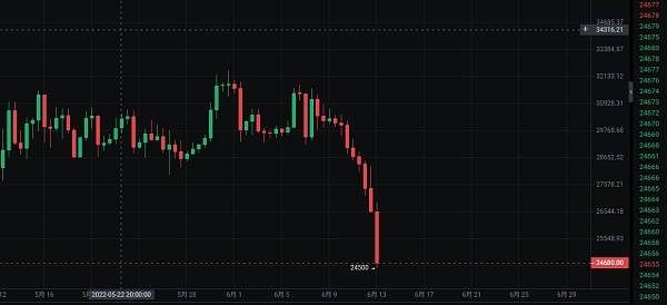 市场跌不停，比特币 以太坊跌破前低！