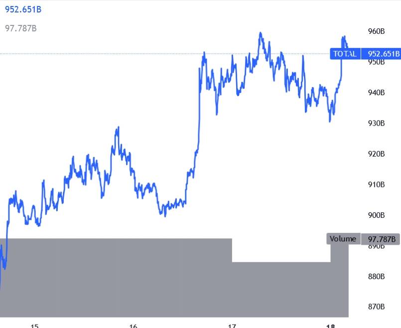 以太坊测试 1400 美元，因为比特币在 21000 美元左右波动，MATIC 和 ETC 反弹