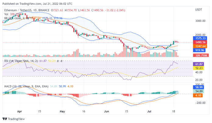 经过数天的看涨势头后，以太坊形成第三支看跌蜡烛