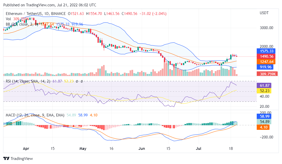 经过数天的看涨势头后，以太坊形成第三支看跌蜡烛