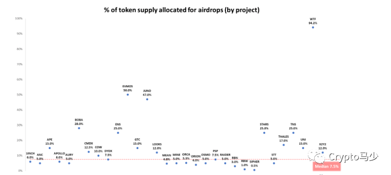 我们需要重新考虑下一个周期的空投！