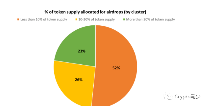 我们需要重新考虑下一个周期的空投！