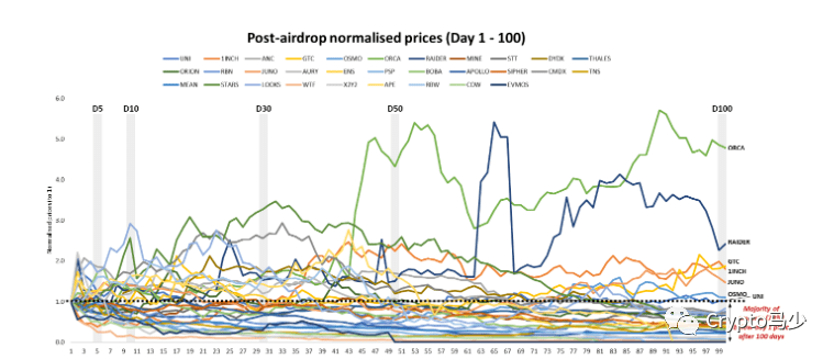 我们需要重新考虑下一个周期的空投！