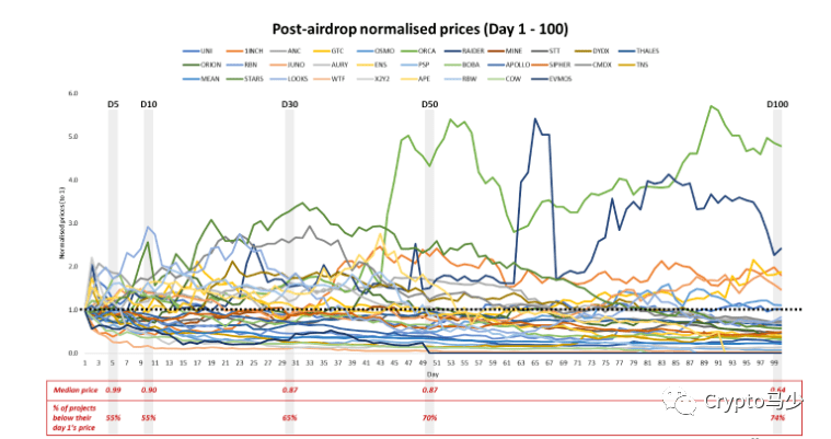 我们需要重新考虑下一个周期的空投！