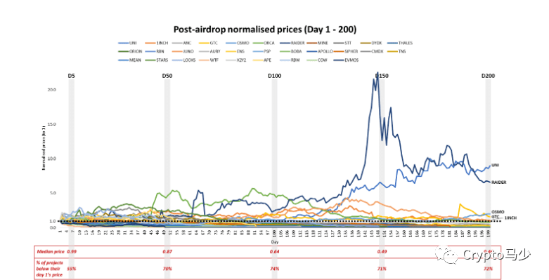 我们需要重新考虑下一个周期的空投！