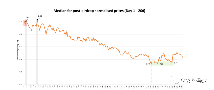 我们需要重新考虑下一个周期的空投！