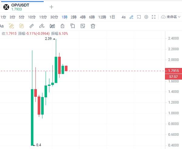 属于Optimism的空投盛宴为何没有达到预期的效果？