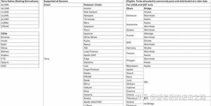 Terra 2.0 空投规则及计算方法示例快速概览