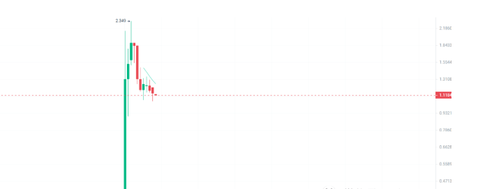 热门空投代币Optimism（OP），难道只是昙花一现？