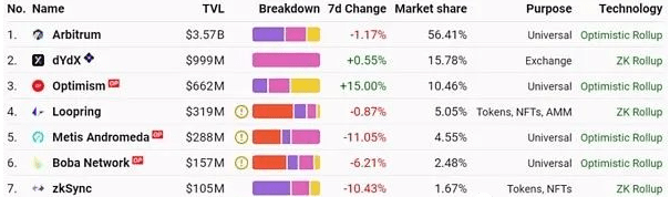 热门空投代币Optimism（OP），难道只是昙花一现？