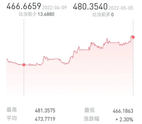 新币兑人民币汇率持续走高，终于突破4.8！金管局：还会涨
