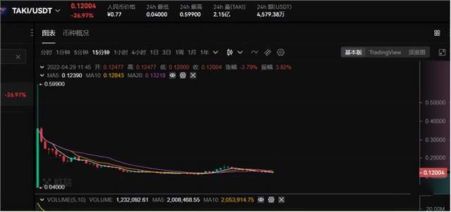 新币NYM、TAKI发行即收割？？OK彻底沦为韭菜屠宰场