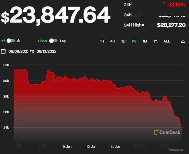 恐慌性抛售 币圈市值一夜蒸发万亿 比特币跌破24000美元