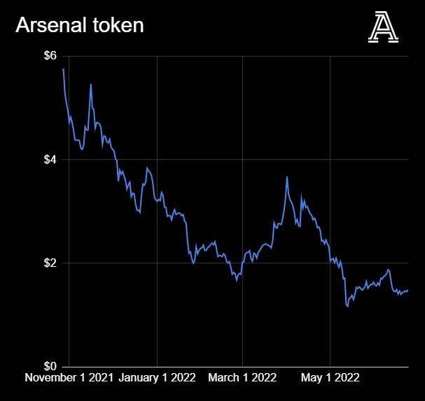 全球币圈正在暴跌，英超俱乐部和币圈公司又有着什么样的勾当