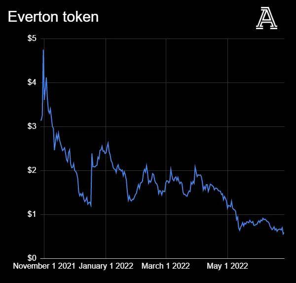 全球币圈正在暴跌，英超俱乐部和币圈公司又有着什么样的勾当
