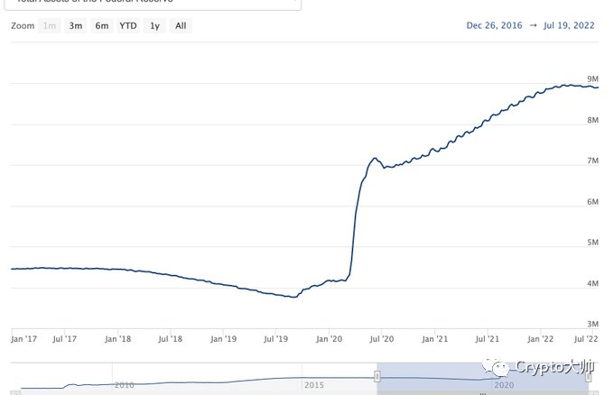 美联储的加息对于股市和币圈有何影响呢？