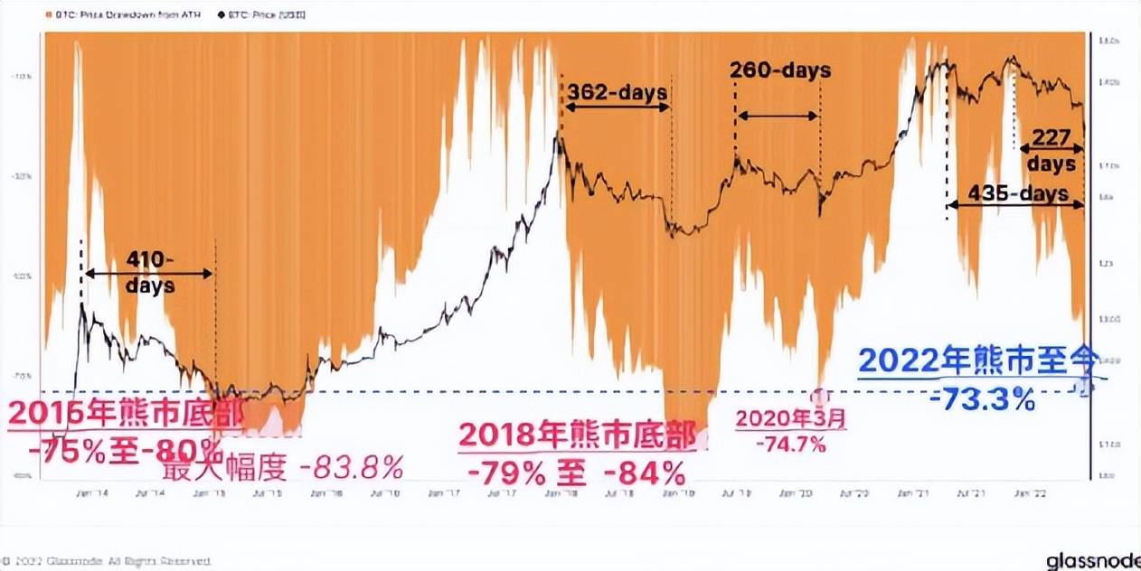 “币圈史上破坏力最强熊市”已经结束了？