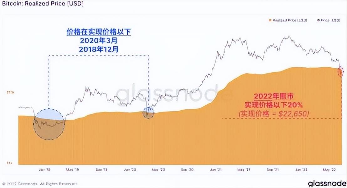 “币圈史上破坏力最强熊市”已经结束了？