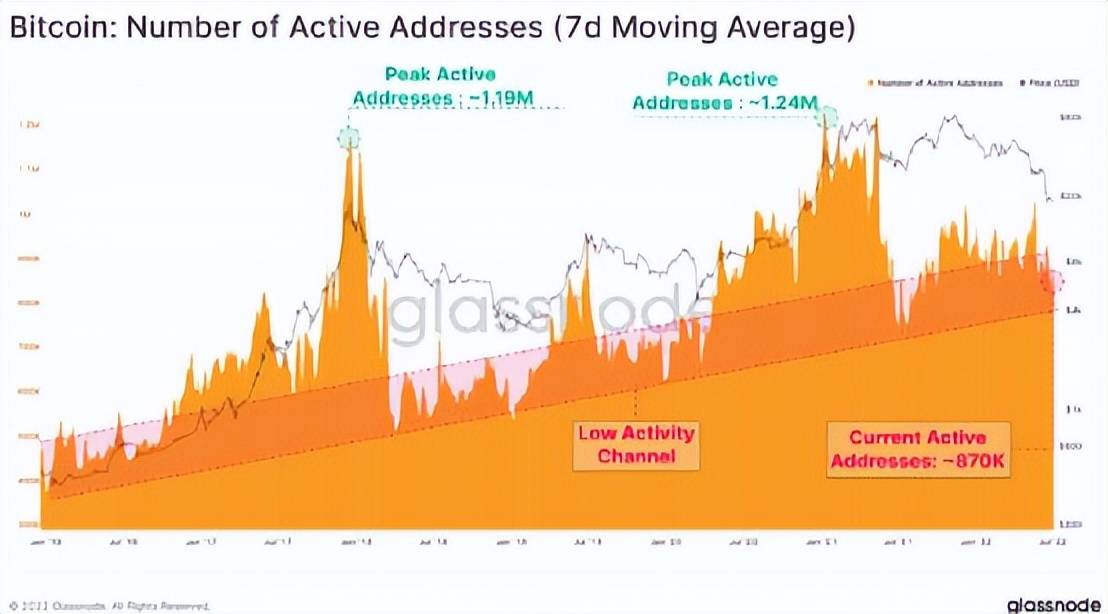 “币圈史上破坏力最强熊市”已经结束了？