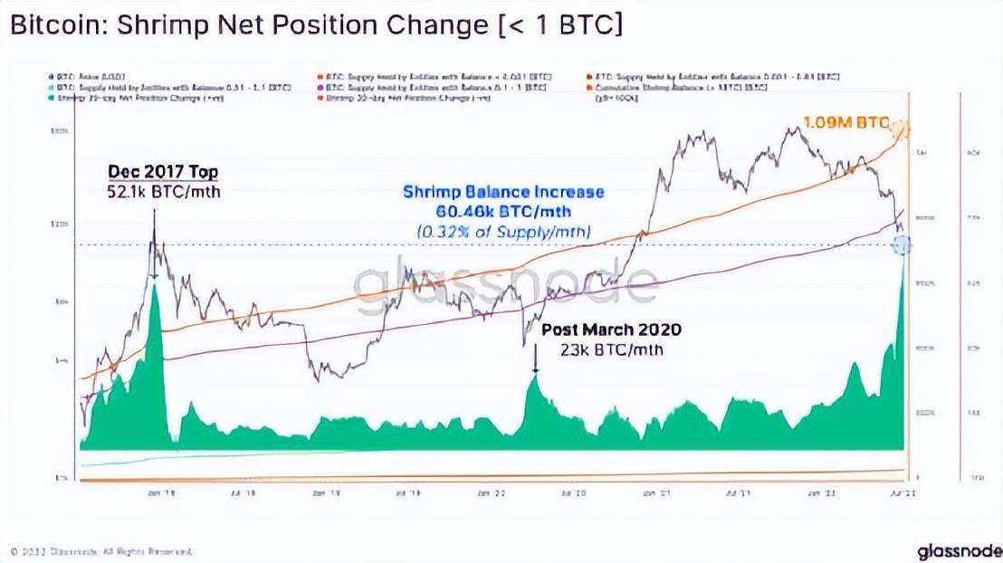 “币圈史上破坏力最强熊市”已经结束了？