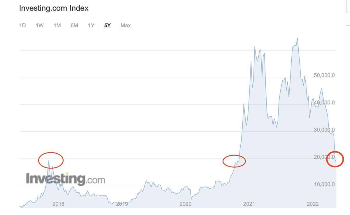 比特币暴跌！总统亲自炒币，这个国家血亏55%