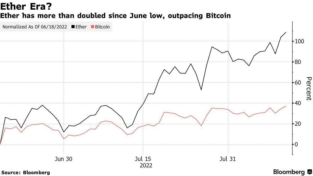 暴力拉升超12%! 以太坊软件全面升级即将到来，后市行情可期?
