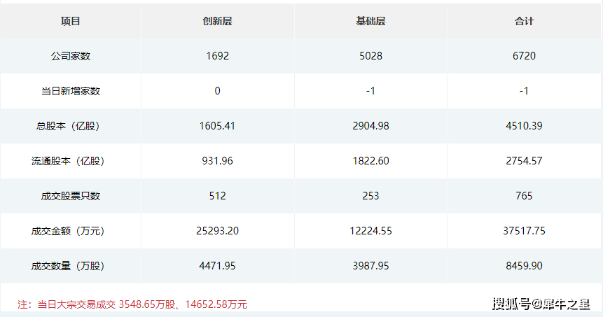 7月19日北交所行情：惠丰钻石涨7.91%，艾融软件折价23.13%，吉林碳谷涨超4%