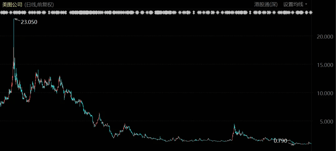 当年的“站长之王”，带着美图炒币，一晚浮亏3亿。