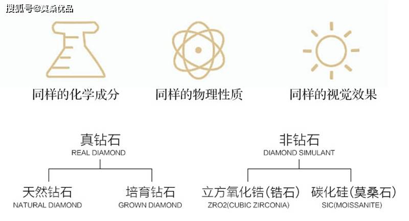 培育钻石是真钻吗？如何判断培育钻石和天然钻石