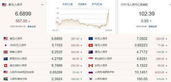 人民币中间价调贬567点，央行进行100亿元逆回购操作