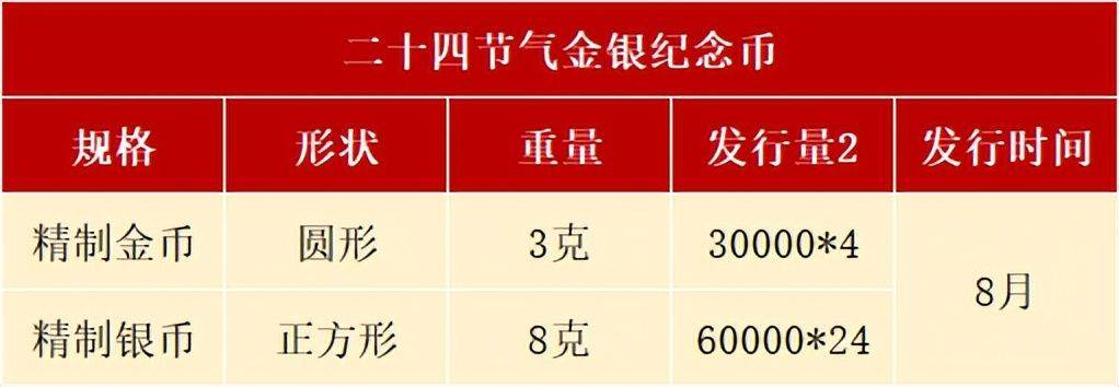 8月，有3套纪念币确定发行，还有虎币、黄山币等待预约