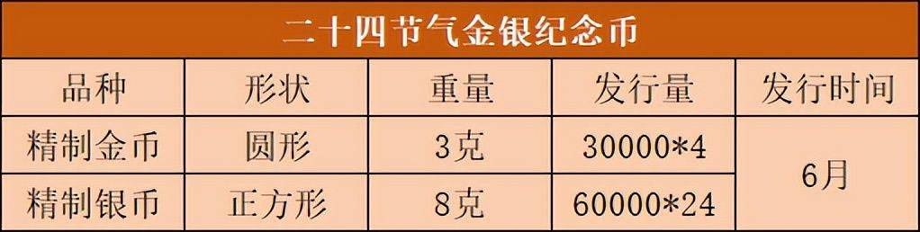3元方形纪念币下周到来，9枚纪念币确定7月发行，如何预约？