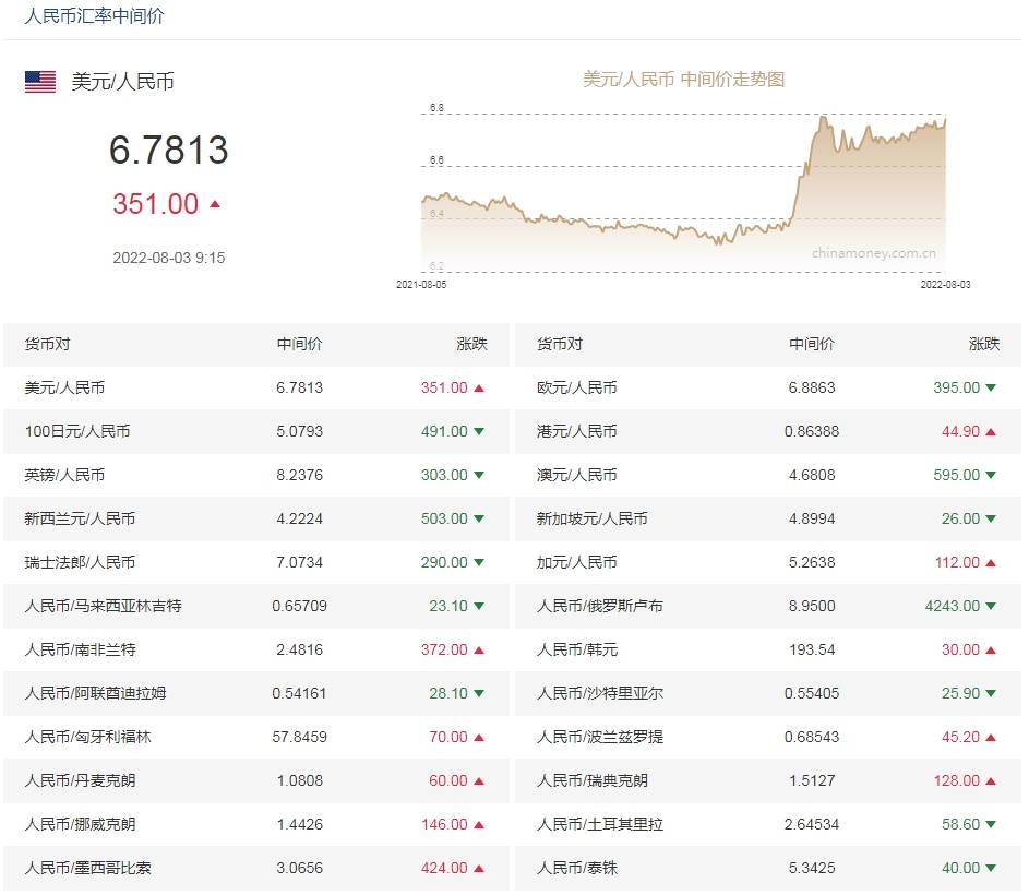 调贬351点 人民币中间价报6.7813