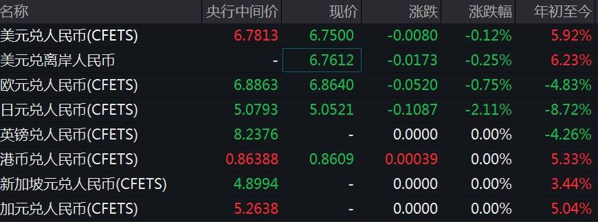 调贬351点 人民币中间价报6.7813