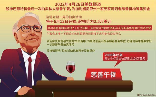 巴菲特“最后的午餐”拍出1.28亿人民币天价