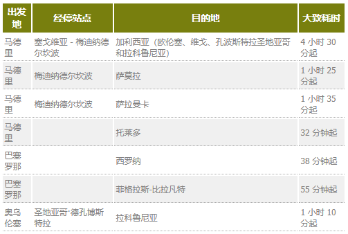 西班牙交通指南 | 西班牙城市之间交通指南请收下！