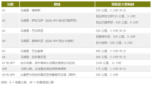西班牙交通指南 | 西班牙城市之间交通指南请收下！