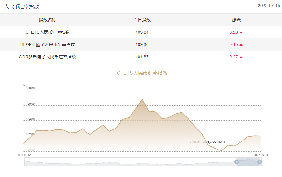 三大人民币汇率指数续升 CFETS指数按周涨0.2
